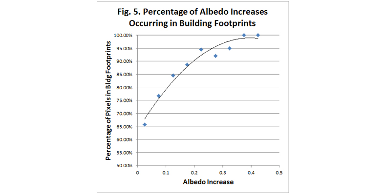Figure 5: Percentage of Albedo Increases Occurring in Building Footprints
